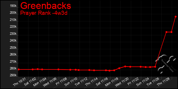 Last 31 Days Graph of Greenbacks