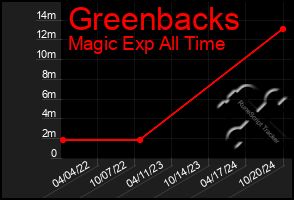 Total Graph of Greenbacks