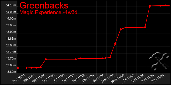 Last 31 Days Graph of Greenbacks