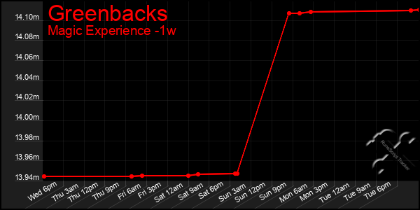 Last 7 Days Graph of Greenbacks