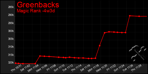 Last 31 Days Graph of Greenbacks