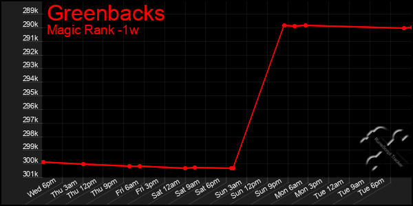 Last 7 Days Graph of Greenbacks