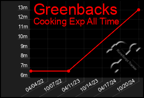 Total Graph of Greenbacks