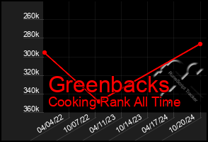 Total Graph of Greenbacks