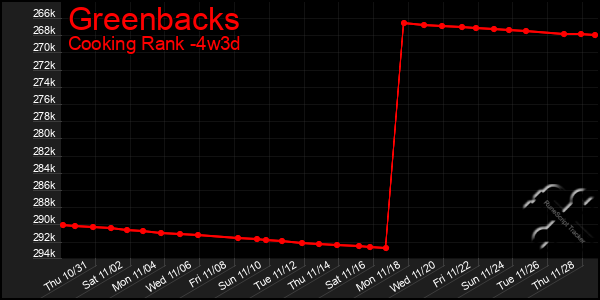 Last 31 Days Graph of Greenbacks