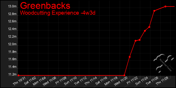 Last 31 Days Graph of Greenbacks