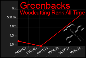 Total Graph of Greenbacks