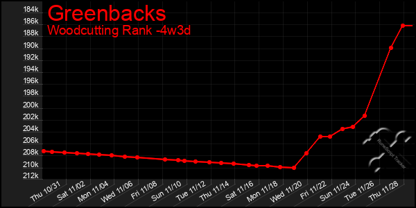 Last 31 Days Graph of Greenbacks