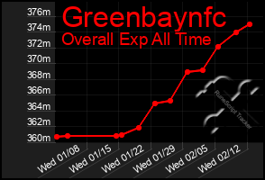 Total Graph of Greenbaynfc