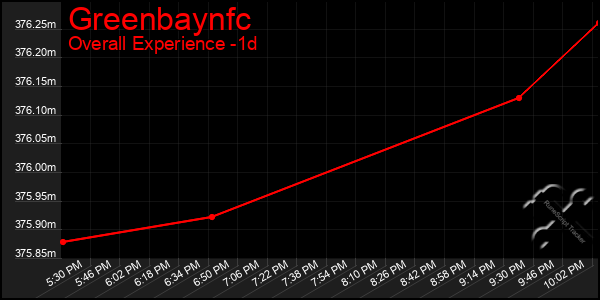 Last 24 Hours Graph of Greenbaynfc