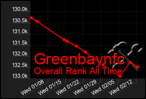 Total Graph of Greenbaynfc