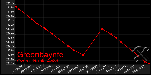 Last 31 Days Graph of Greenbaynfc