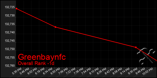 Last 24 Hours Graph of Greenbaynfc