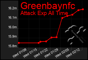 Total Graph of Greenbaynfc