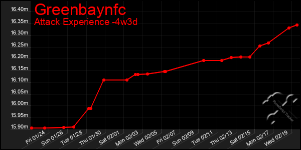 Last 31 Days Graph of Greenbaynfc