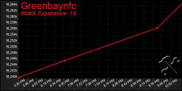 Last 24 Hours Graph of Greenbaynfc