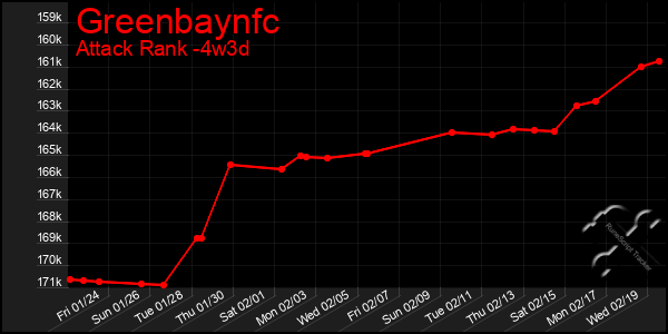 Last 31 Days Graph of Greenbaynfc