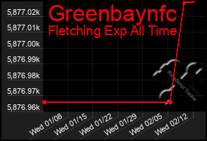 Total Graph of Greenbaynfc