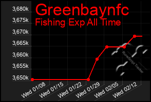 Total Graph of Greenbaynfc