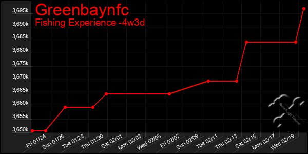 Last 31 Days Graph of Greenbaynfc