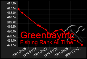 Total Graph of Greenbaynfc