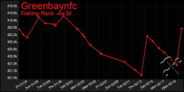 Last 31 Days Graph of Greenbaynfc