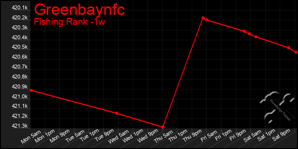 Last 7 Days Graph of Greenbaynfc