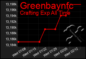 Total Graph of Greenbaynfc