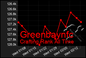 Total Graph of Greenbaynfc