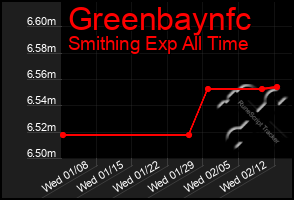 Total Graph of Greenbaynfc