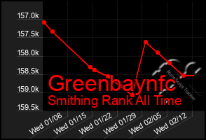 Total Graph of Greenbaynfc