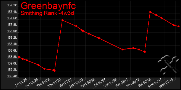 Last 31 Days Graph of Greenbaynfc