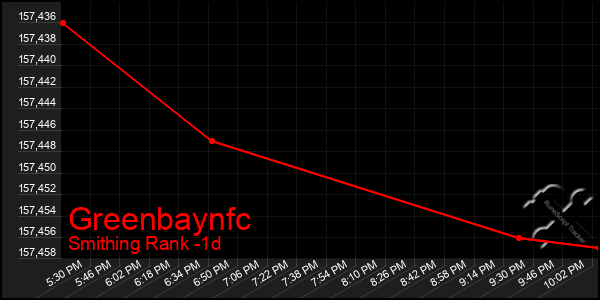 Last 24 Hours Graph of Greenbaynfc