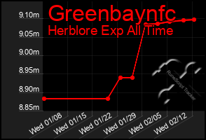 Total Graph of Greenbaynfc