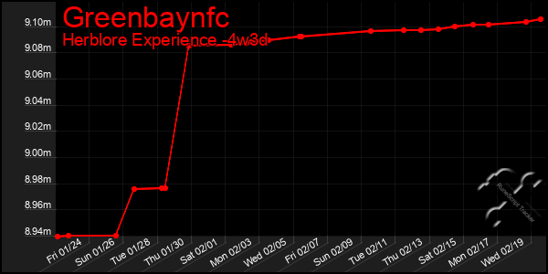 Last 31 Days Graph of Greenbaynfc