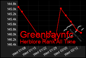 Total Graph of Greenbaynfc