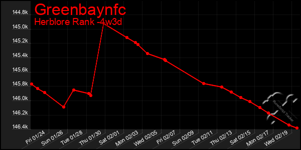 Last 31 Days Graph of Greenbaynfc