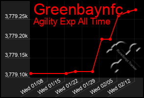 Total Graph of Greenbaynfc