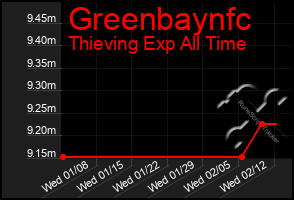 Total Graph of Greenbaynfc