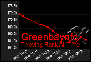 Total Graph of Greenbaynfc