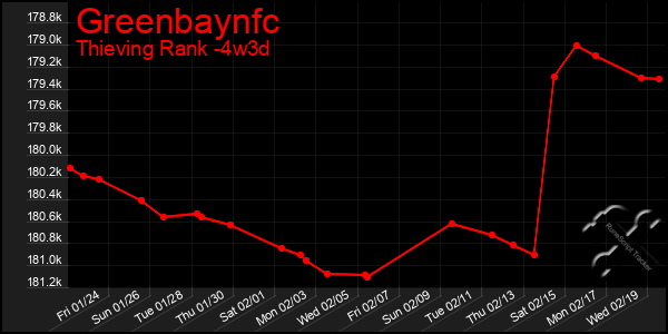 Last 31 Days Graph of Greenbaynfc