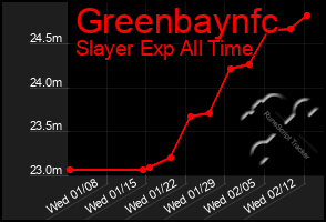 Total Graph of Greenbaynfc