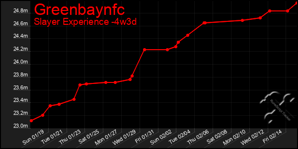 Last 31 Days Graph of Greenbaynfc