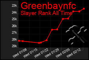 Total Graph of Greenbaynfc