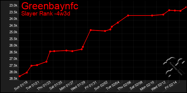 Last 31 Days Graph of Greenbaynfc