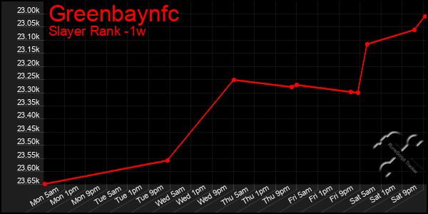 Last 7 Days Graph of Greenbaynfc