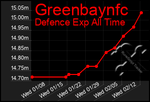 Total Graph of Greenbaynfc