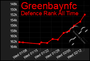 Total Graph of Greenbaynfc