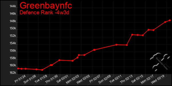 Last 31 Days Graph of Greenbaynfc