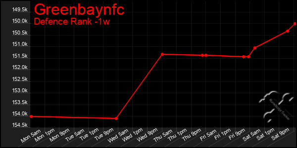 Last 7 Days Graph of Greenbaynfc